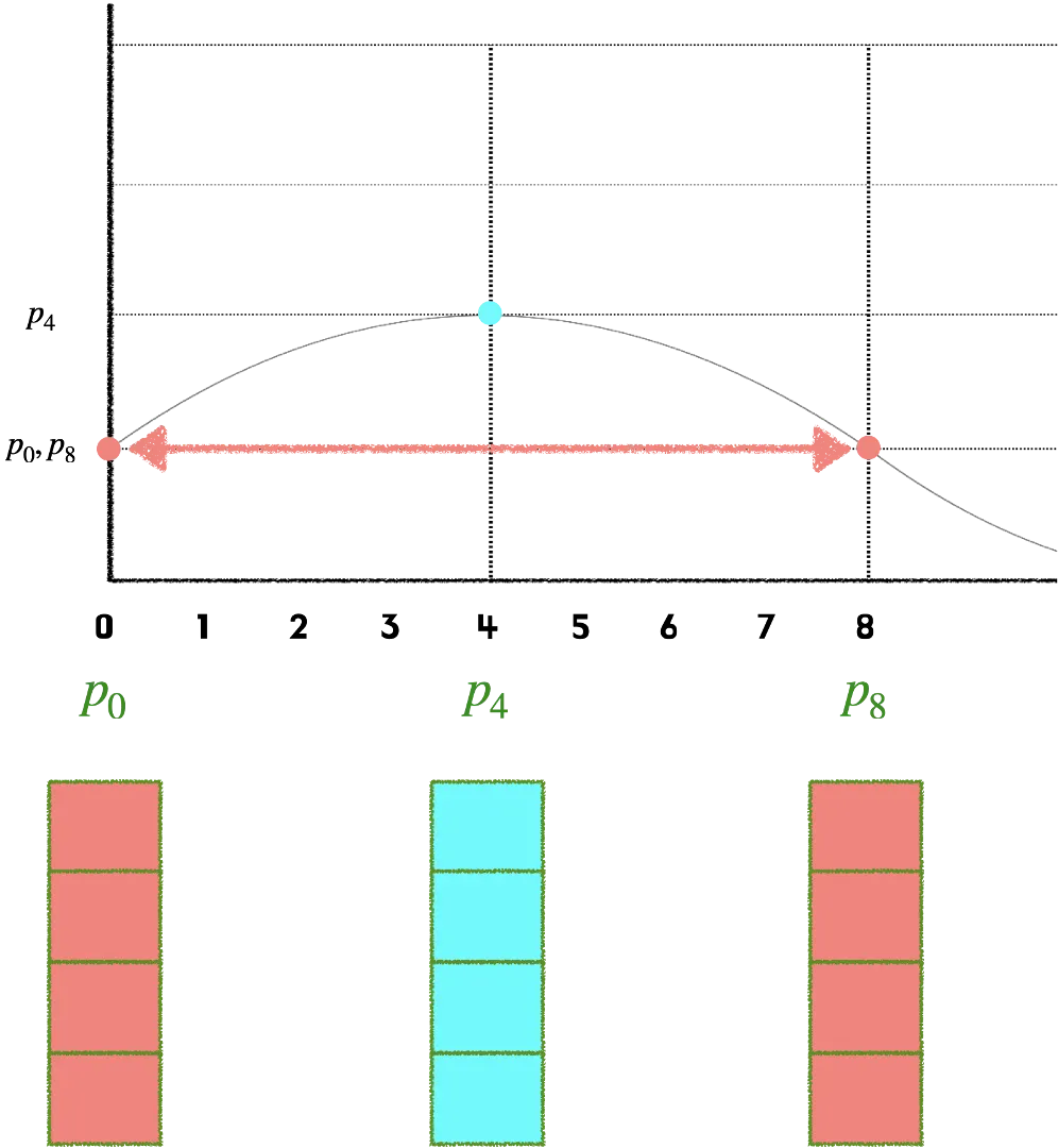 트랜스포머(Transformer) 파헤치기—1. Positional Encoding