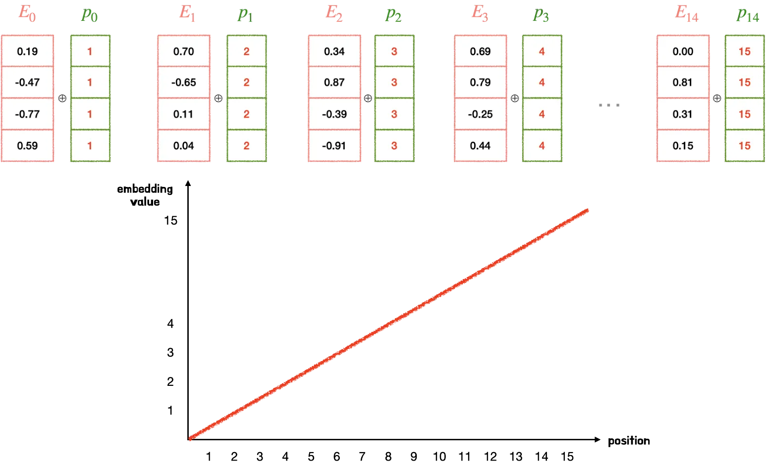트랜스포머(Transformer) 파헤치기—1. Positional Encoding