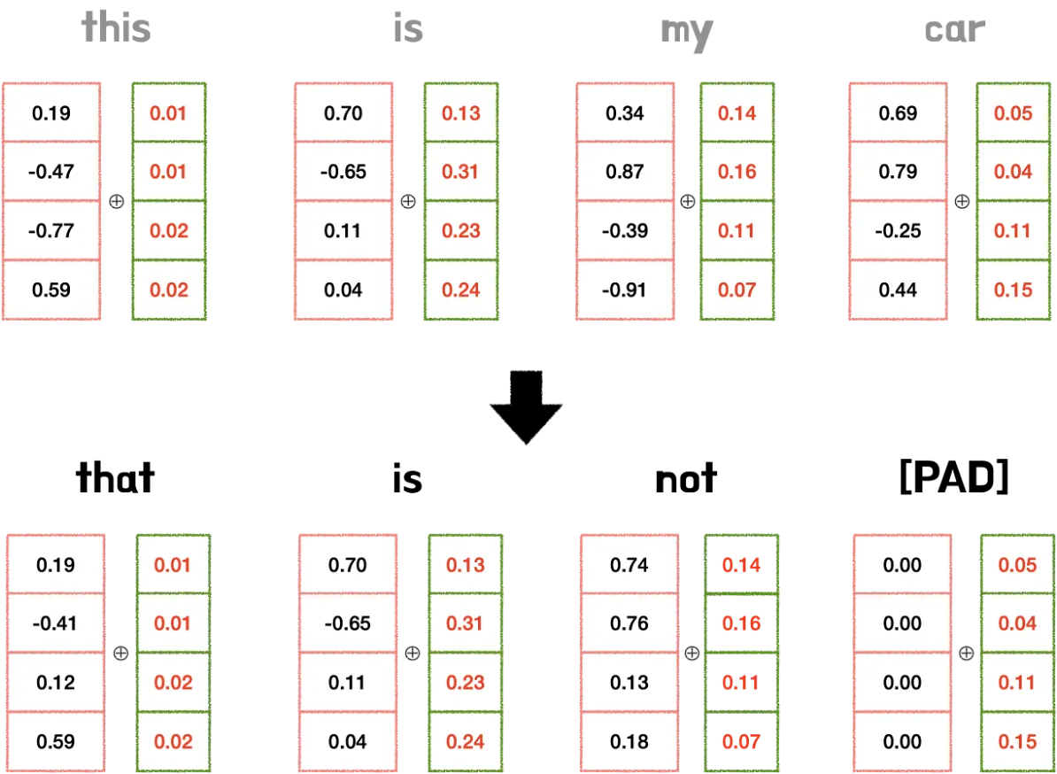 트랜스포머(Transformer) 파헤치기—1. Positional Encoding