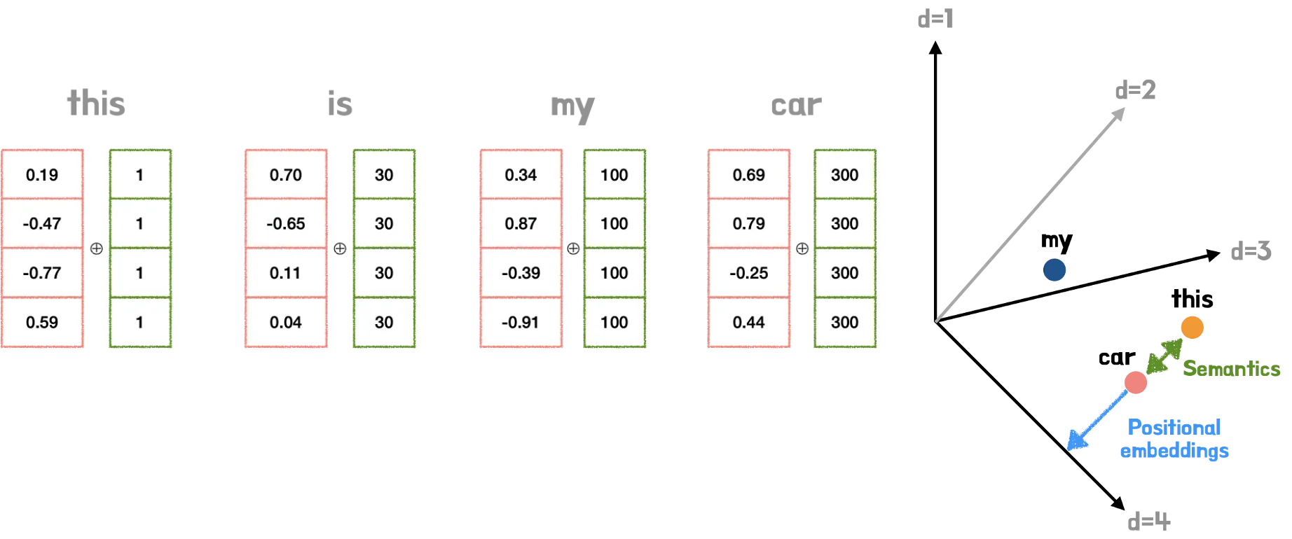 트랜스포머(Transformer) 파헤치기—1. Positional Encoding