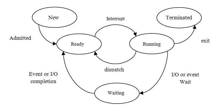 Context Switching