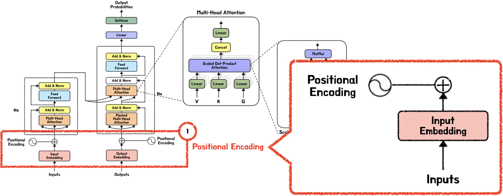 트랜스포머(Transformer) 파헤치기—1. Positional Encoding