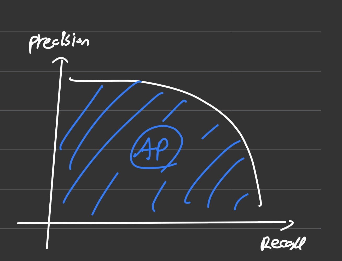 AP Average Precision MAP Mean Average Precision